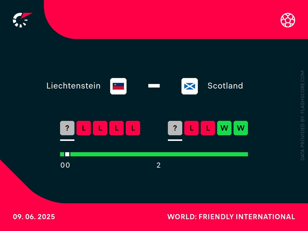 Liechtenstein - Szkocja h2h
