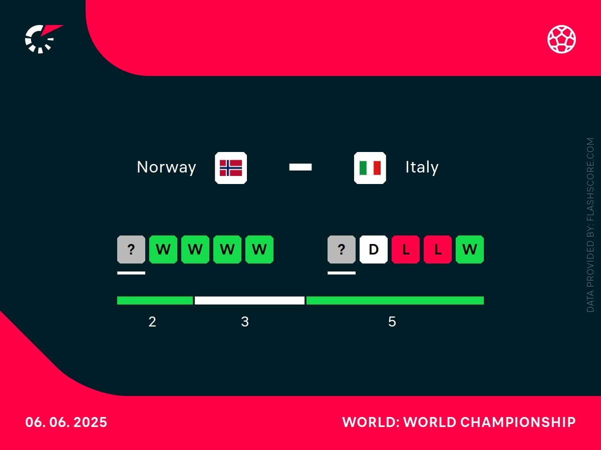 Norwegia - Włochy h2h