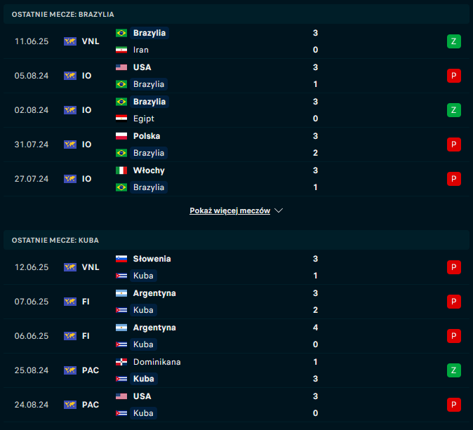 Ostatnie wyniki Brazylii i Kuby