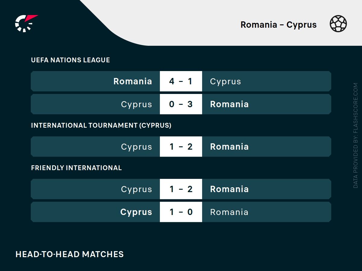 Rumunia cypr h2h