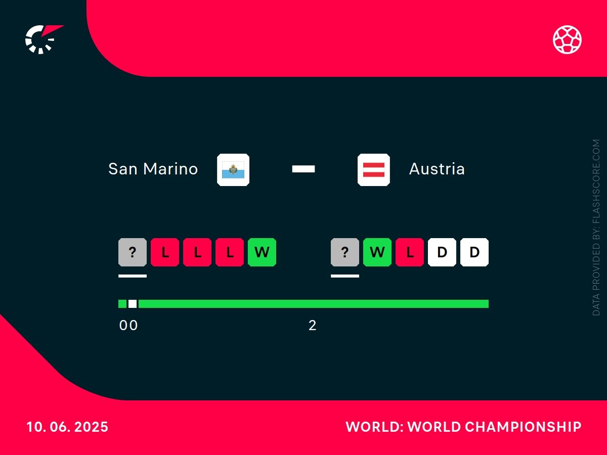 San Marino - Austria h2h