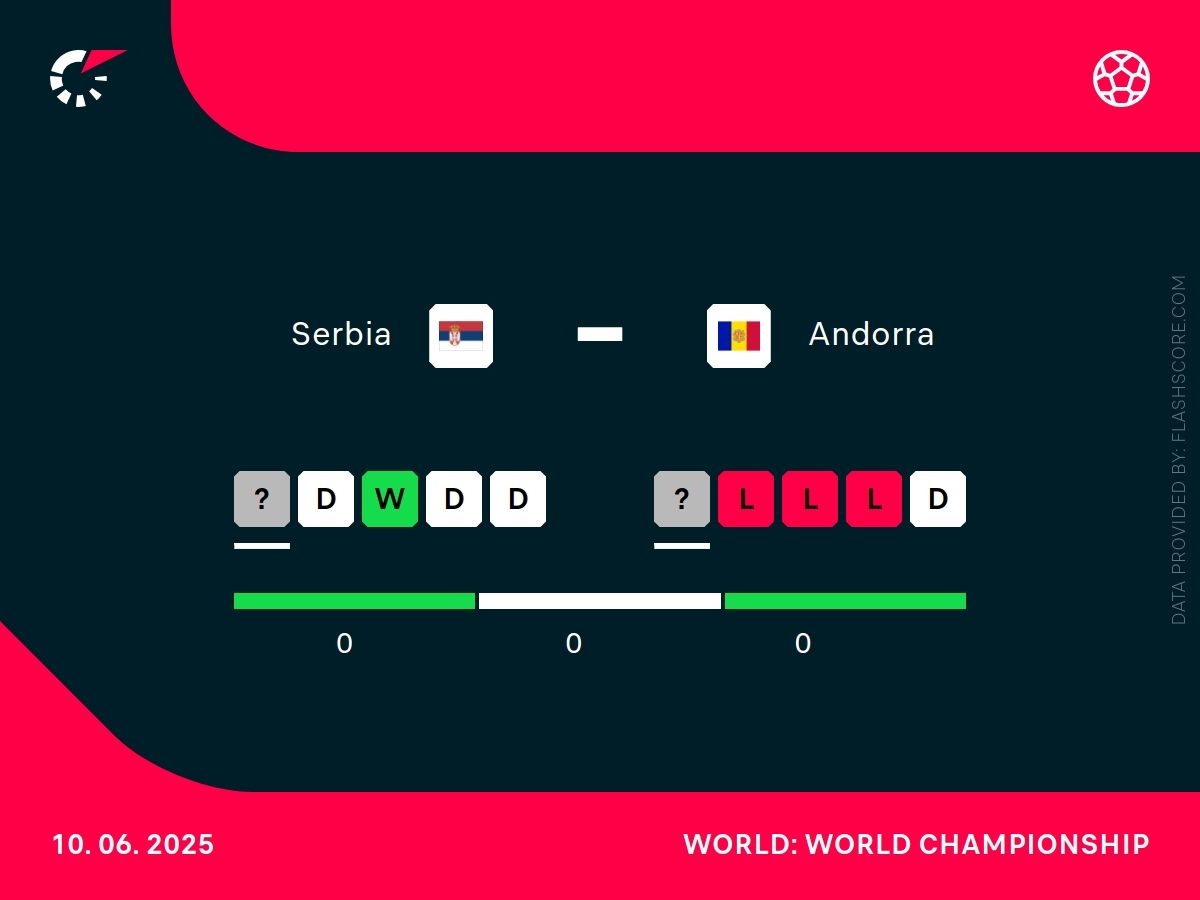 Serbia - Andora h2h