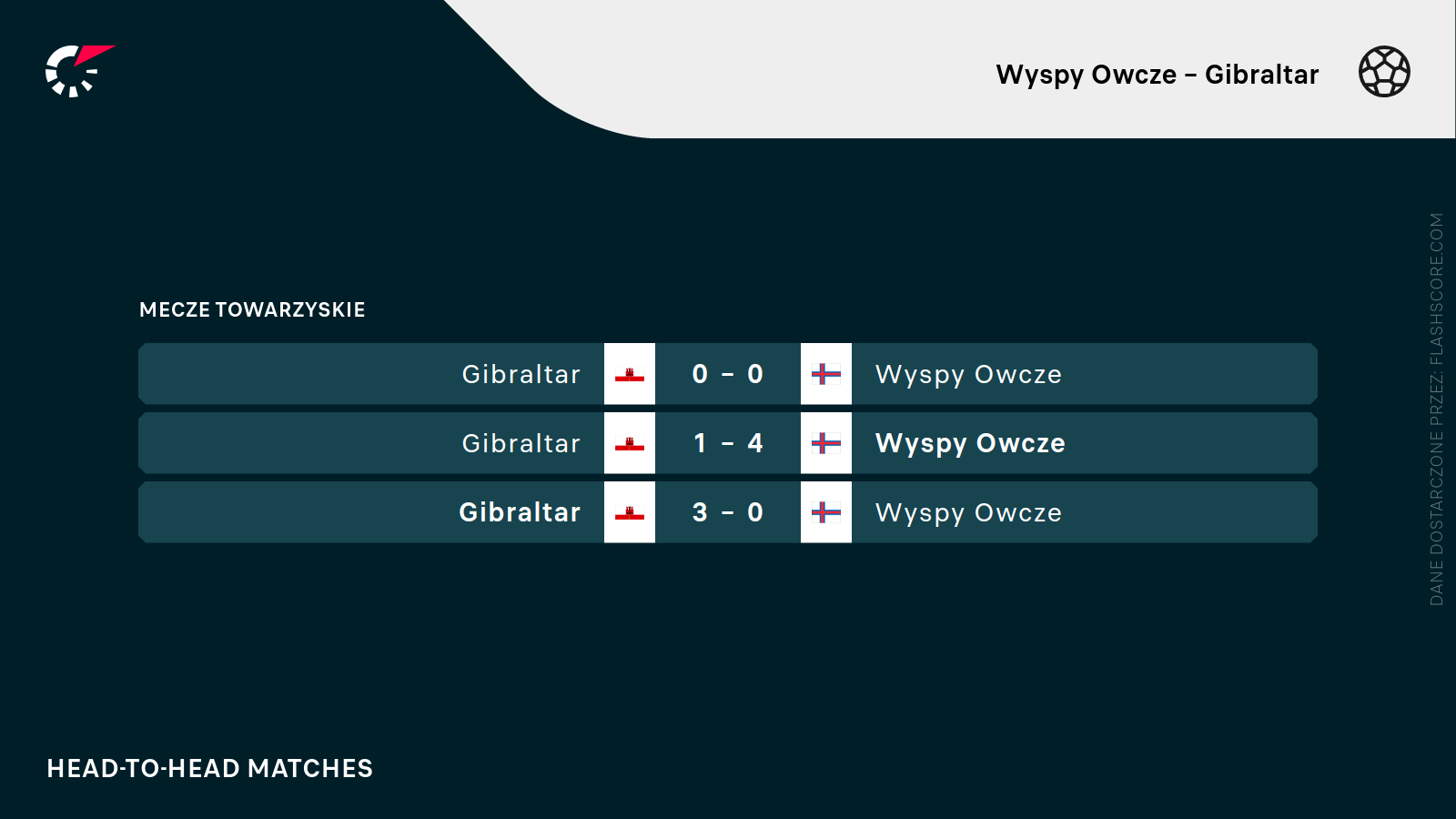 Wyspy Owcze - Gibraltar H2H
