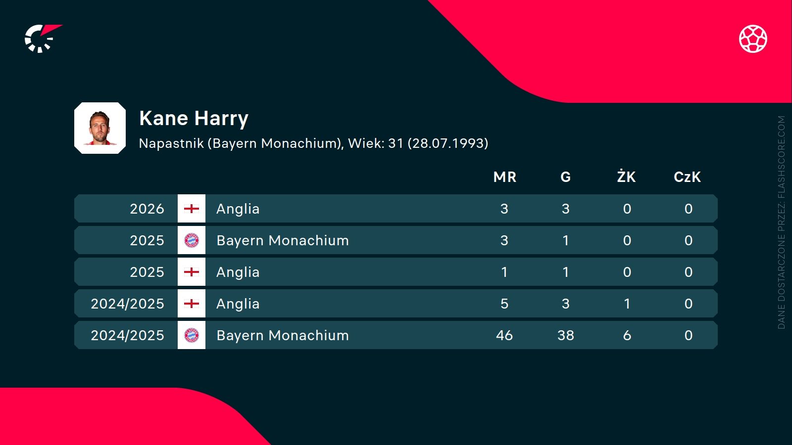 Harry Kane statystyki