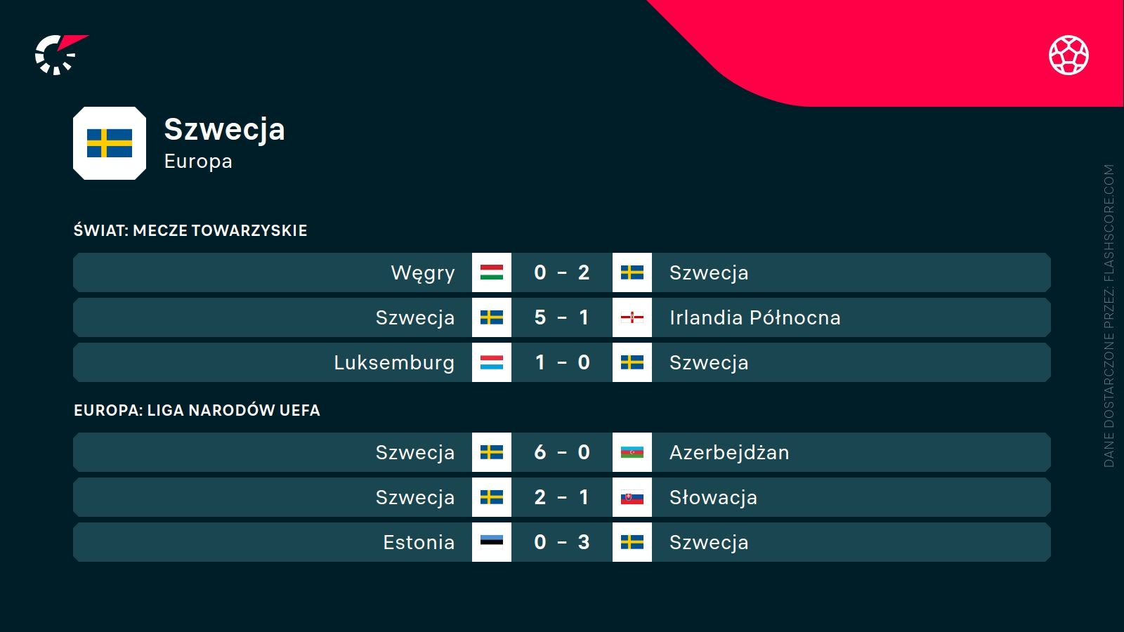 ostatnie wyniki Szwecji