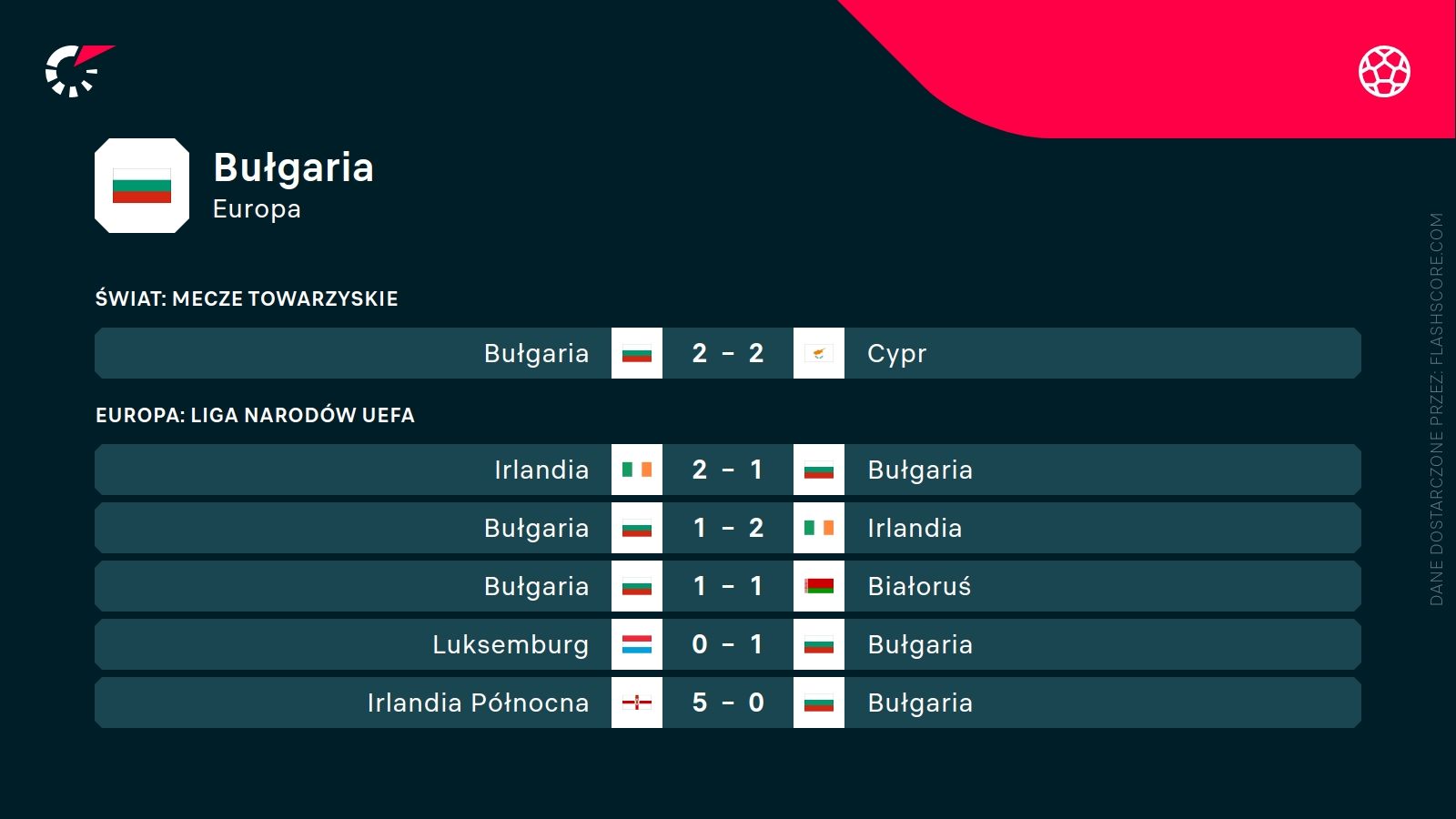 ostatnie wyniki Bułgarii