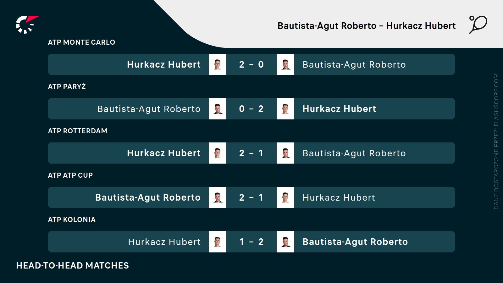 H2H Bautista-Agut Hurkacz