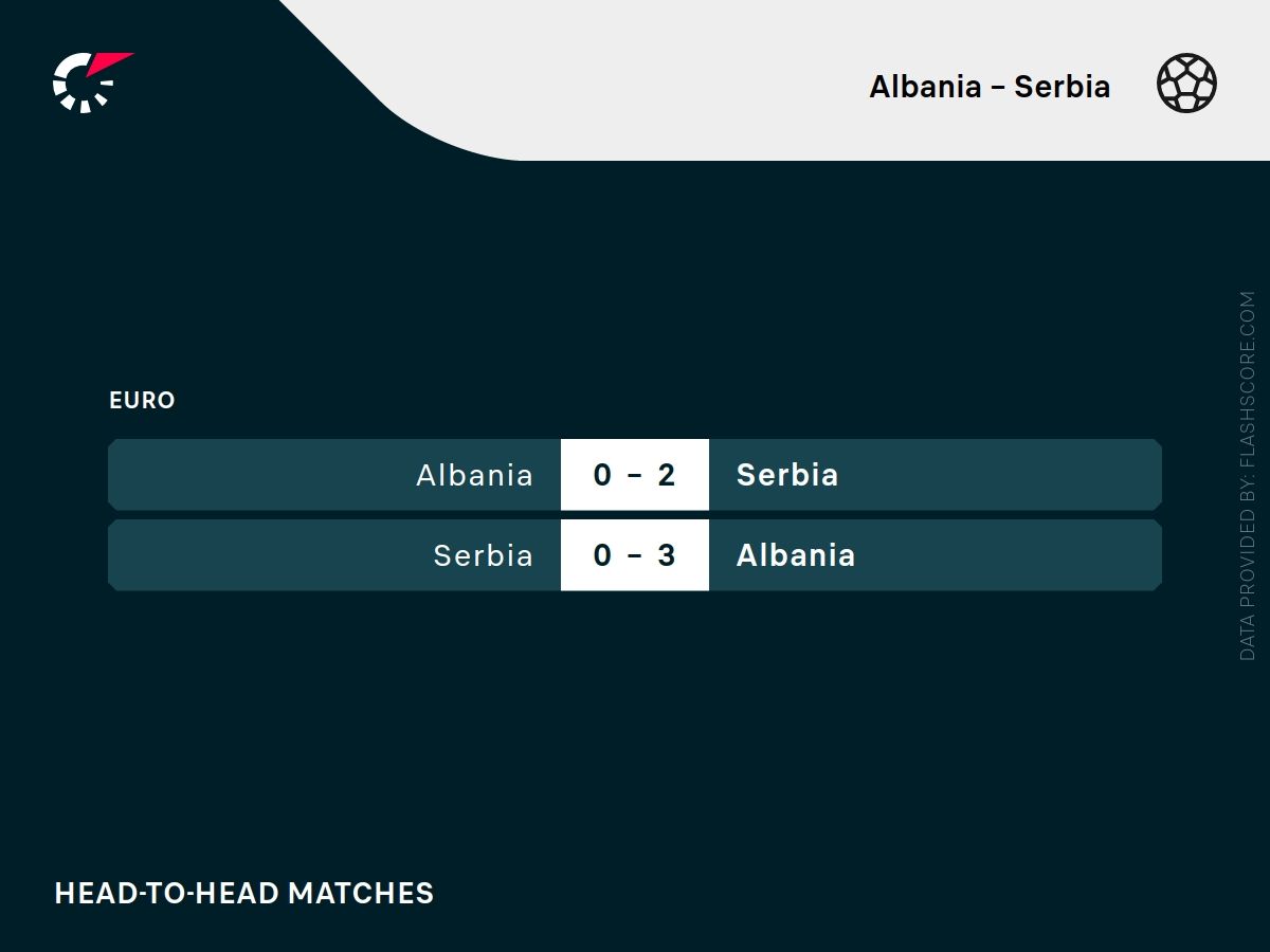serbia - albania h2h