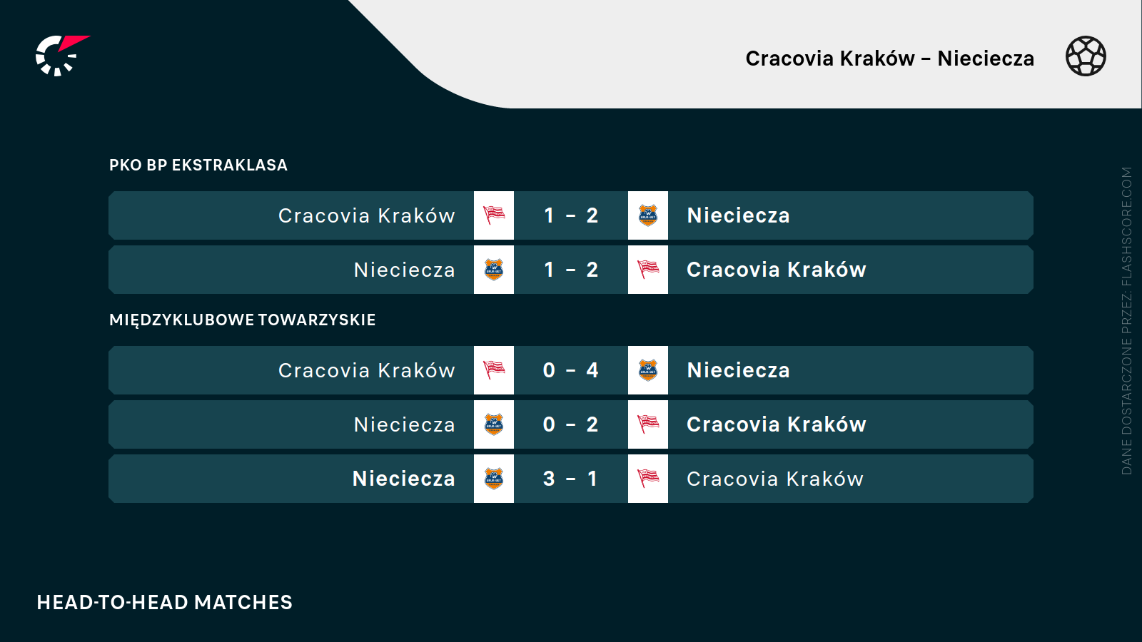 H2H Cracovia - Termalika