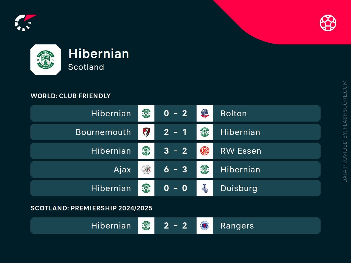 Hibernian typy