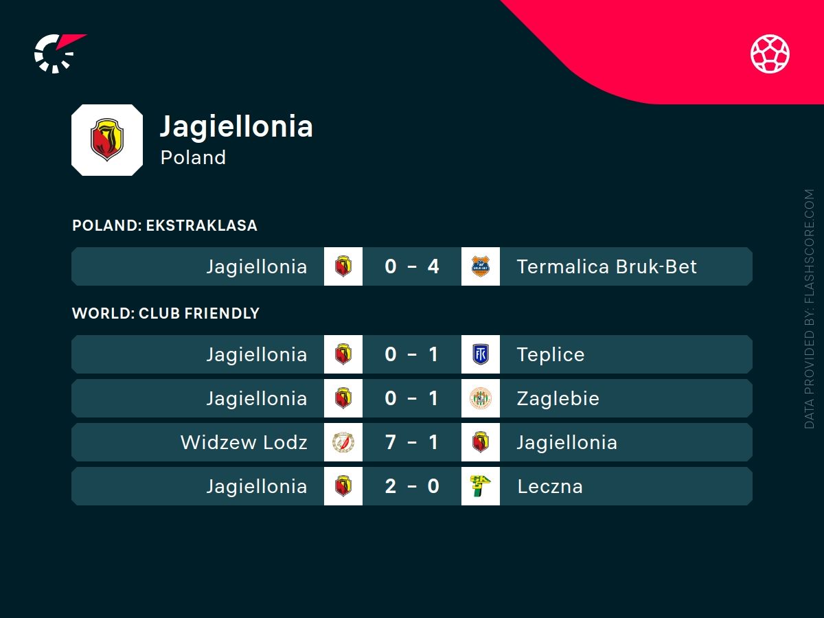 Jagiellonia typy