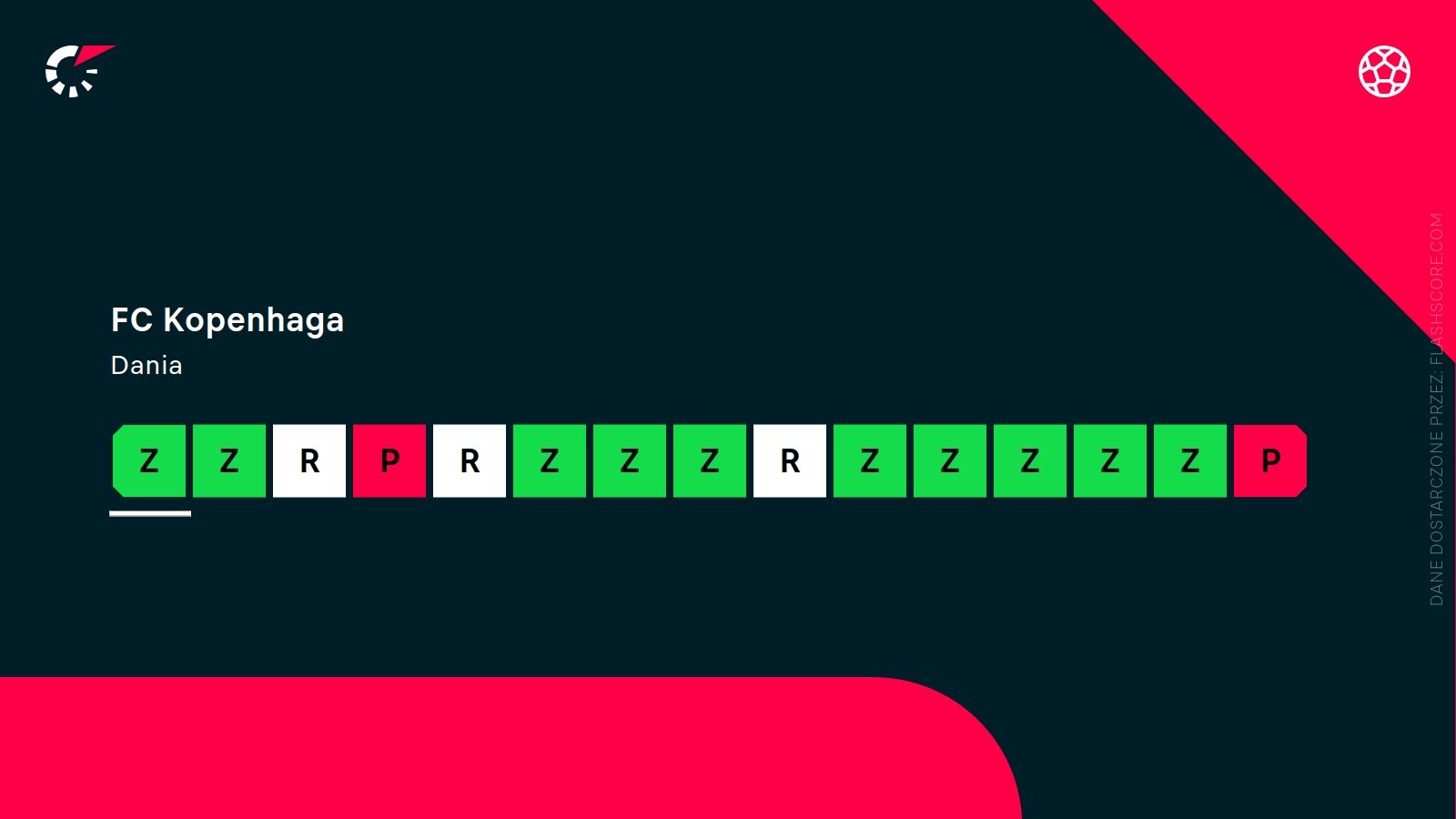 ostatnie wyniki FC Kopenhagi