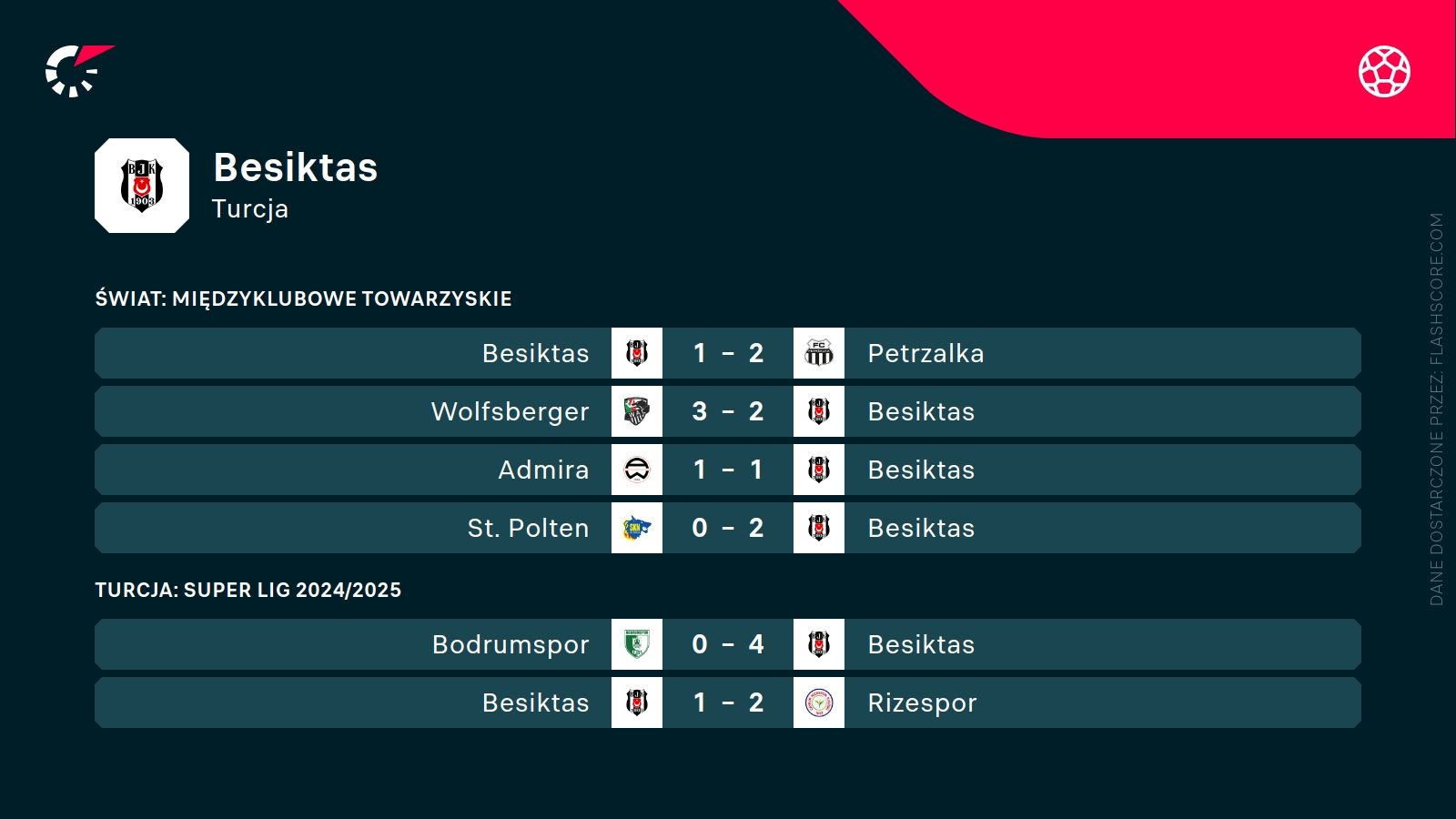 ostatnie wyniki Besiktasu