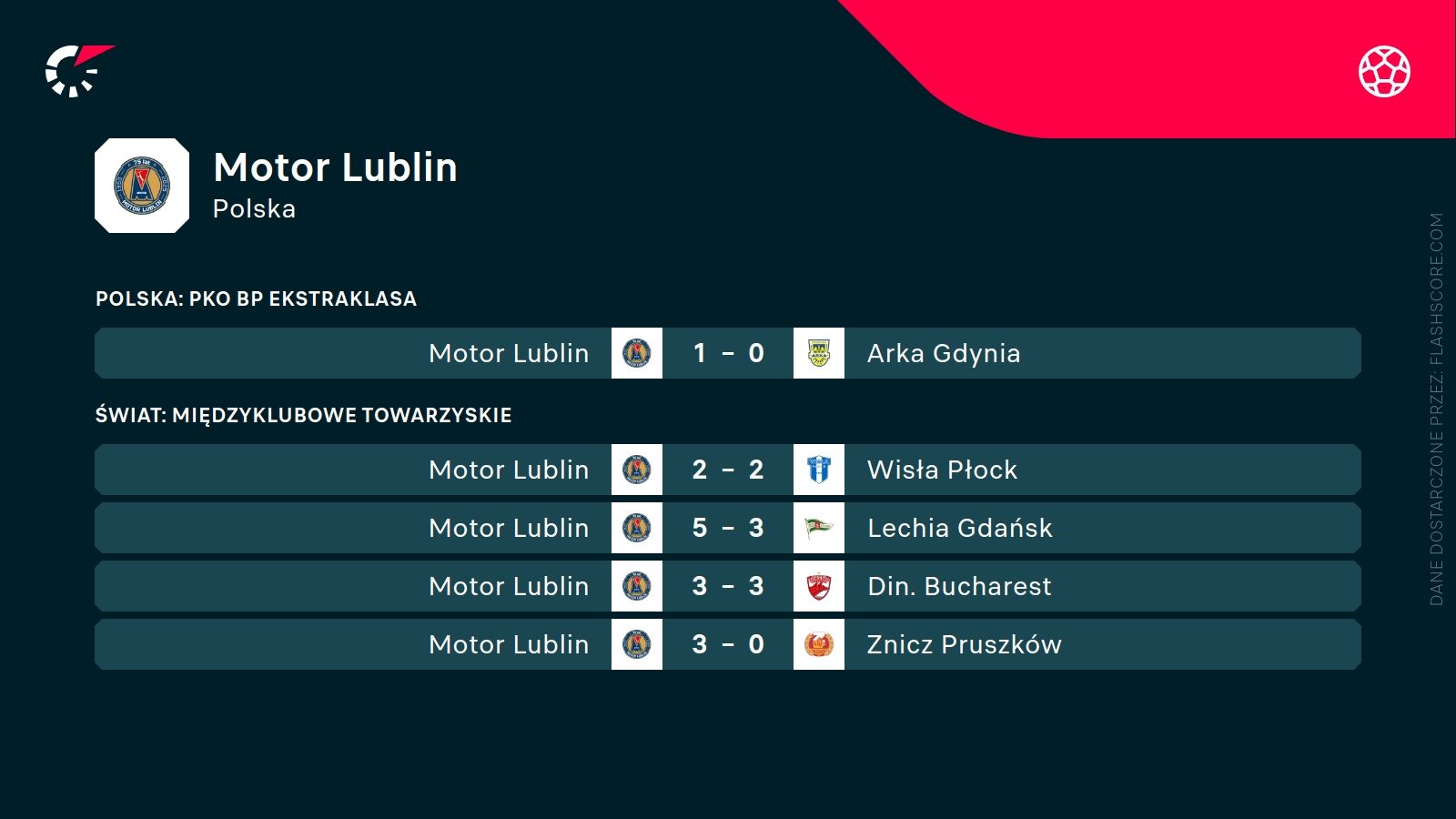 Ostatnie wyniki Motoru