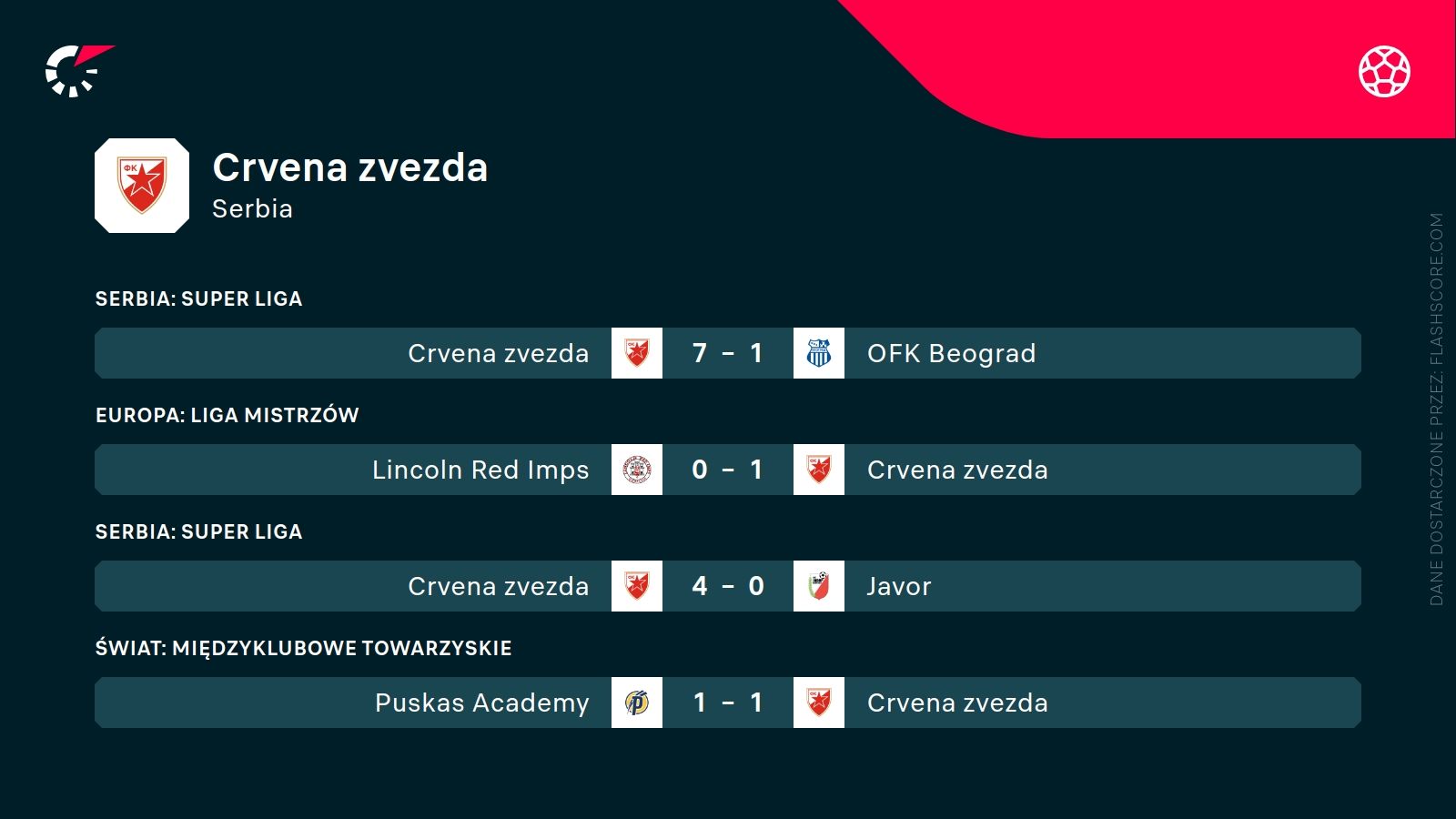 ostatnie wyniki Crveny Zvezdy