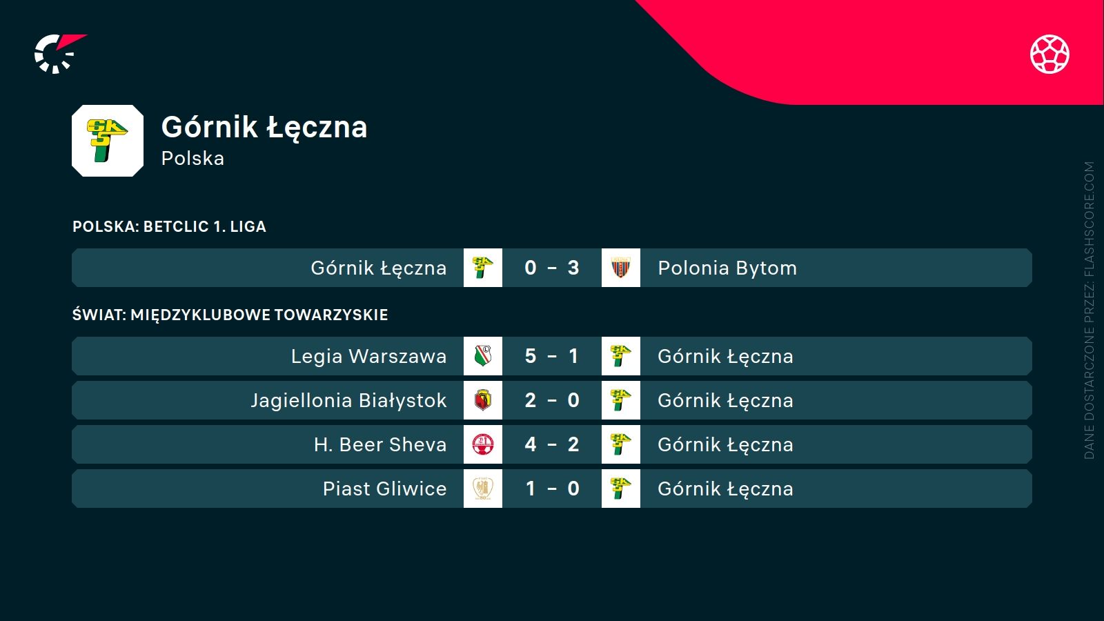 ostatnie wyniki Górnika Łęczna