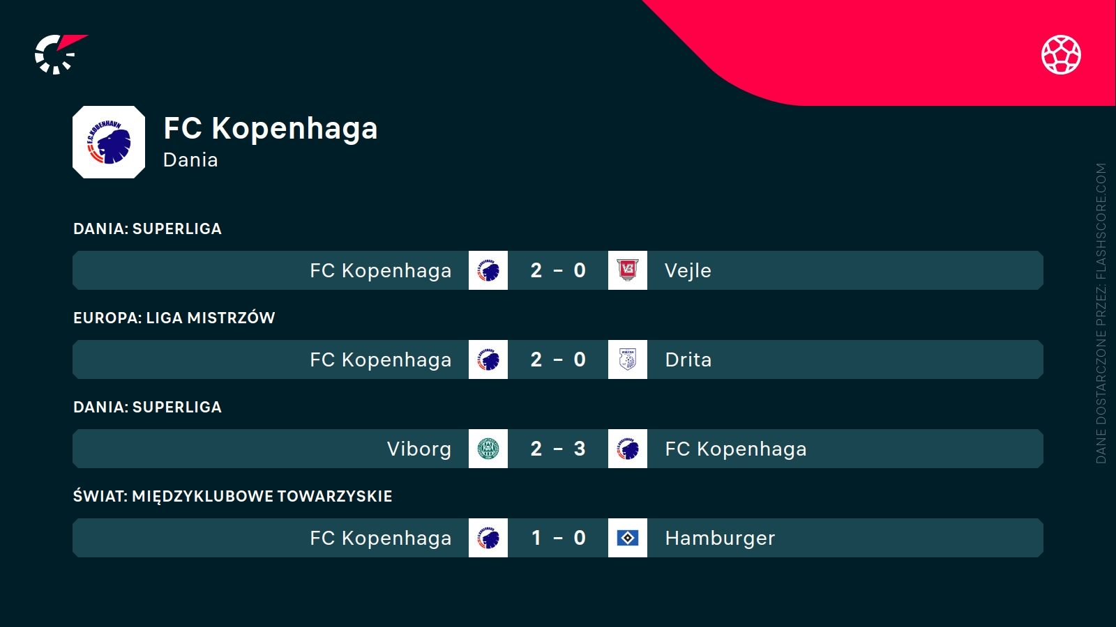 ostatnie wyniki Kopenhagi
