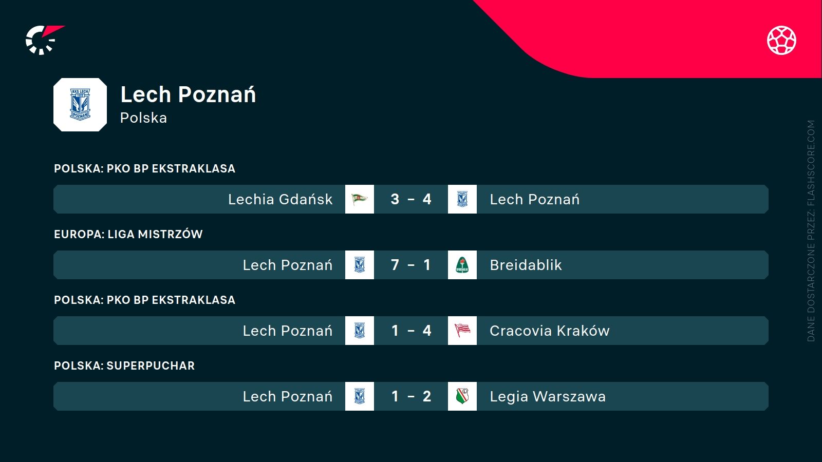 ostatnie wyniki Lecha Poznań