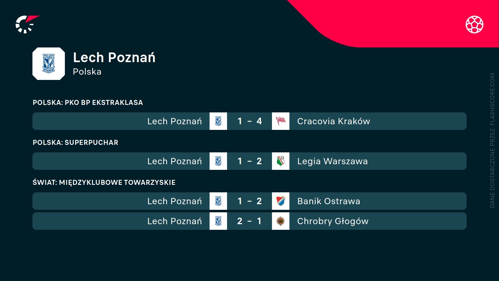 ostatnie wyniki Lecha Poznań