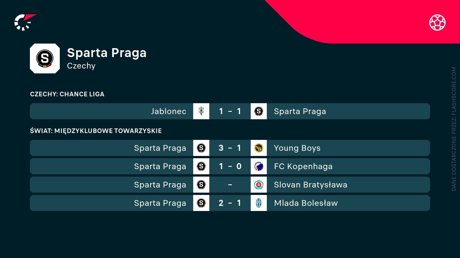 ostatnie wyniki Sparty Praga