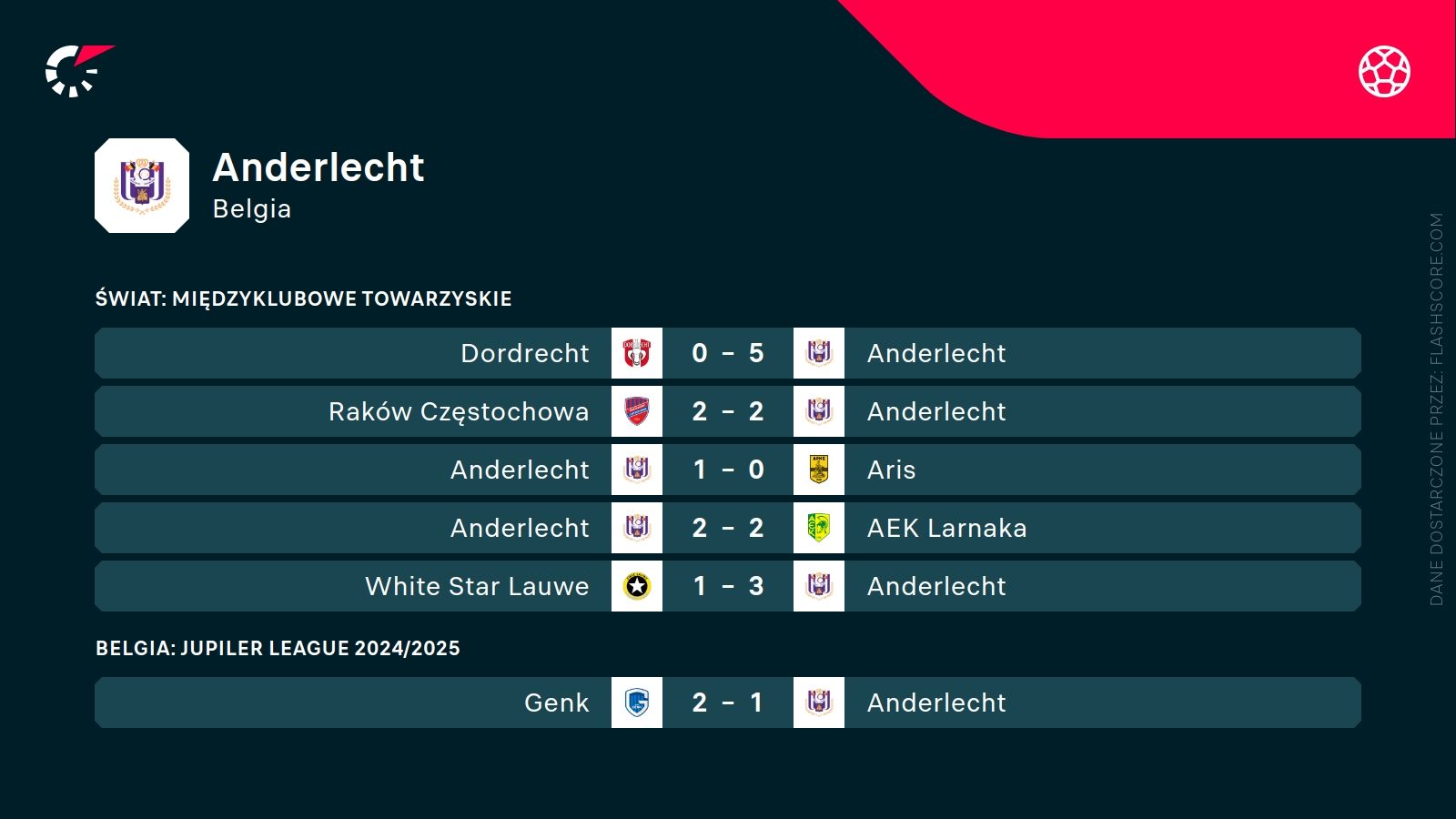 ostatnie wyniki Anderlechtu