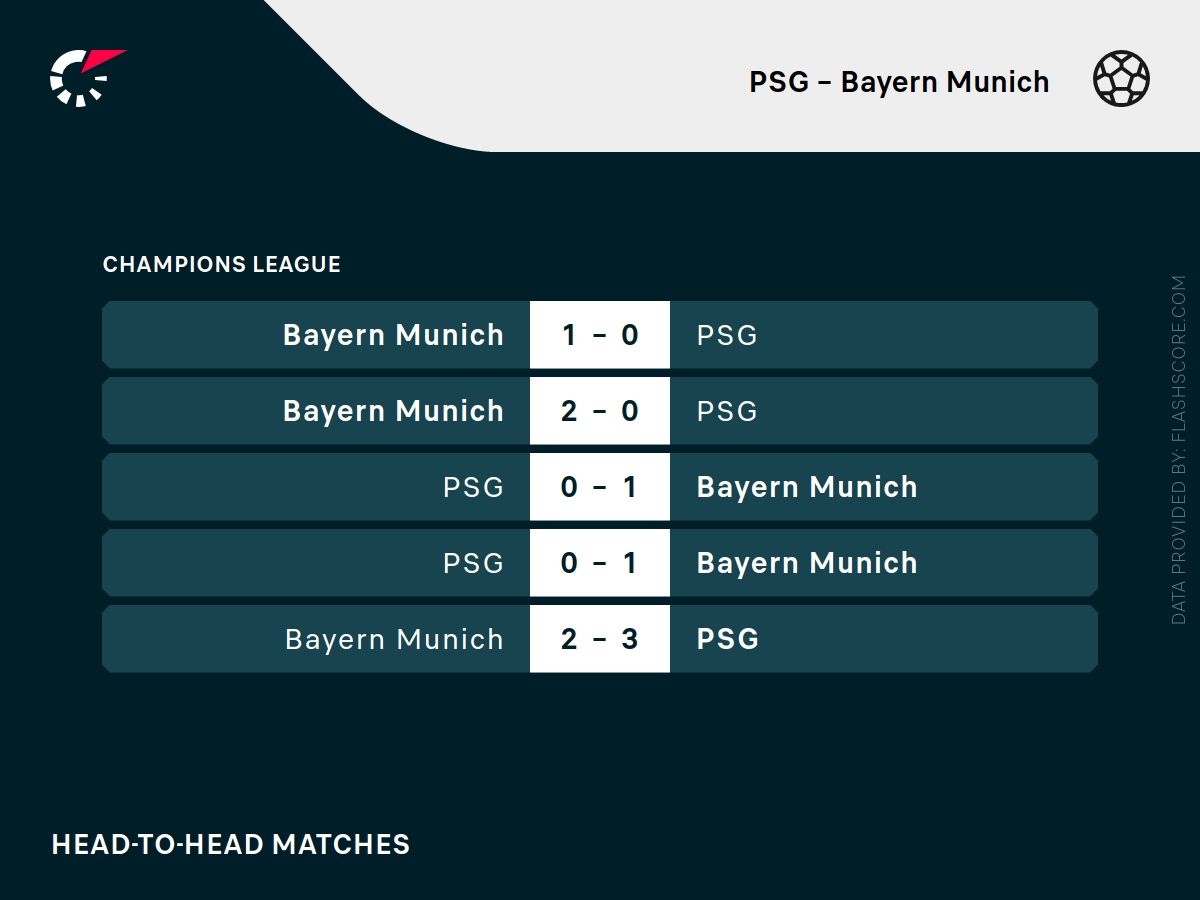 psg bayern typy h2h