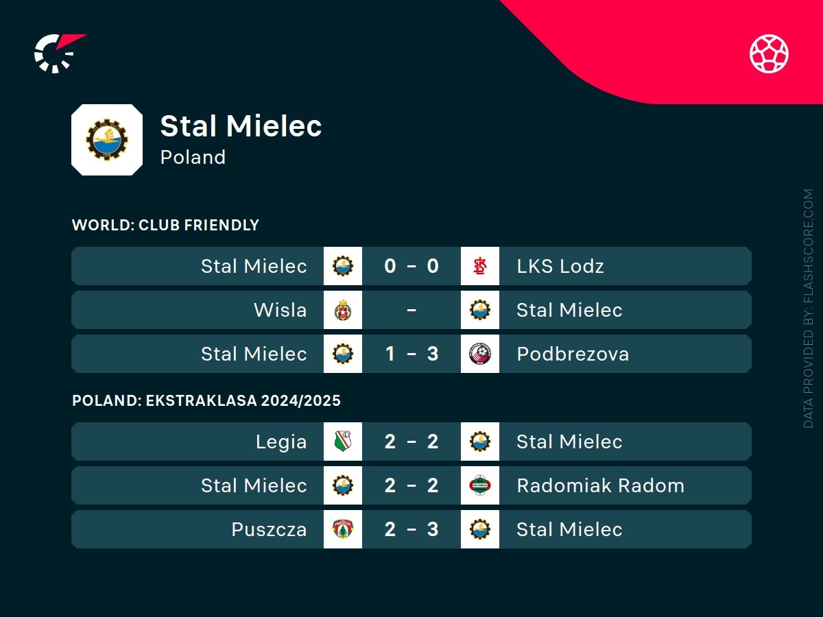 stal mielec typy