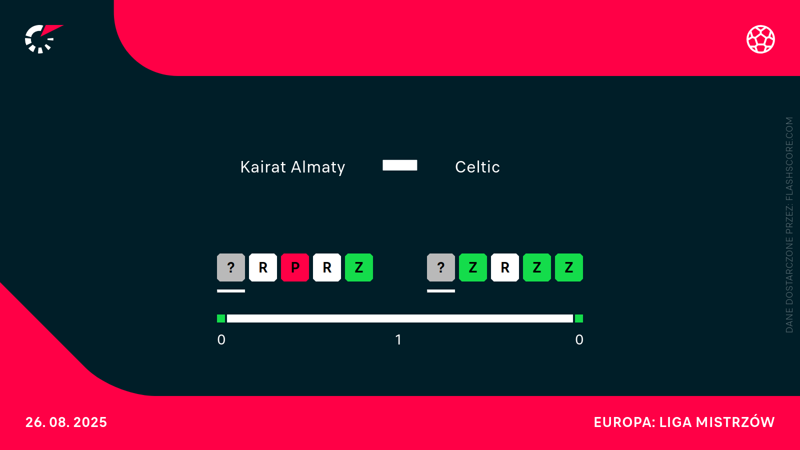 H2H Kairat - Celtic