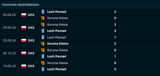 H2H Lech - Korona H2H Lech - Korona