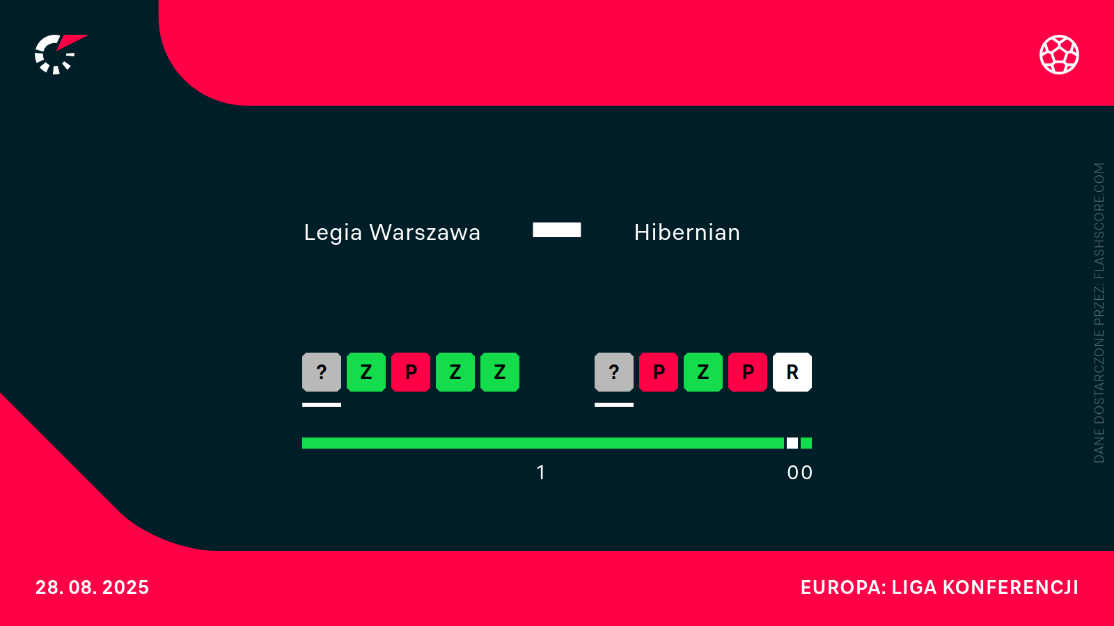 H2H Legia - Hibernian