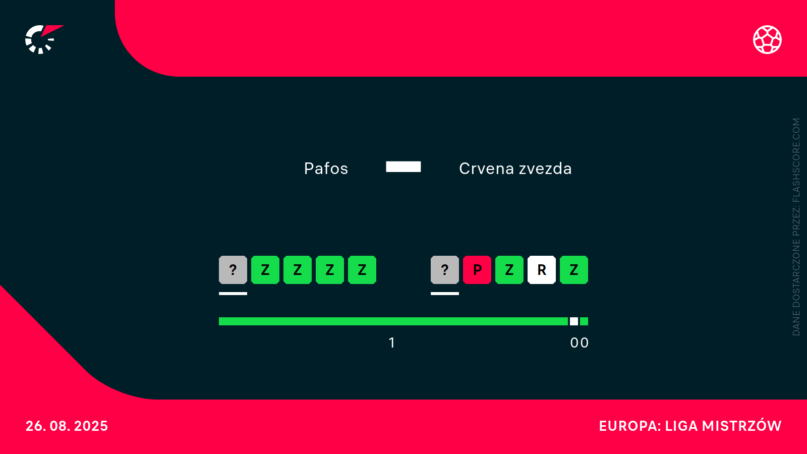 H2H Pafos - Crvena
