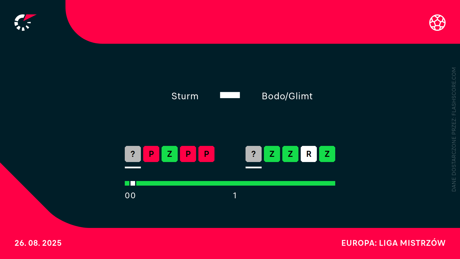 H2H Sturm - Bodo