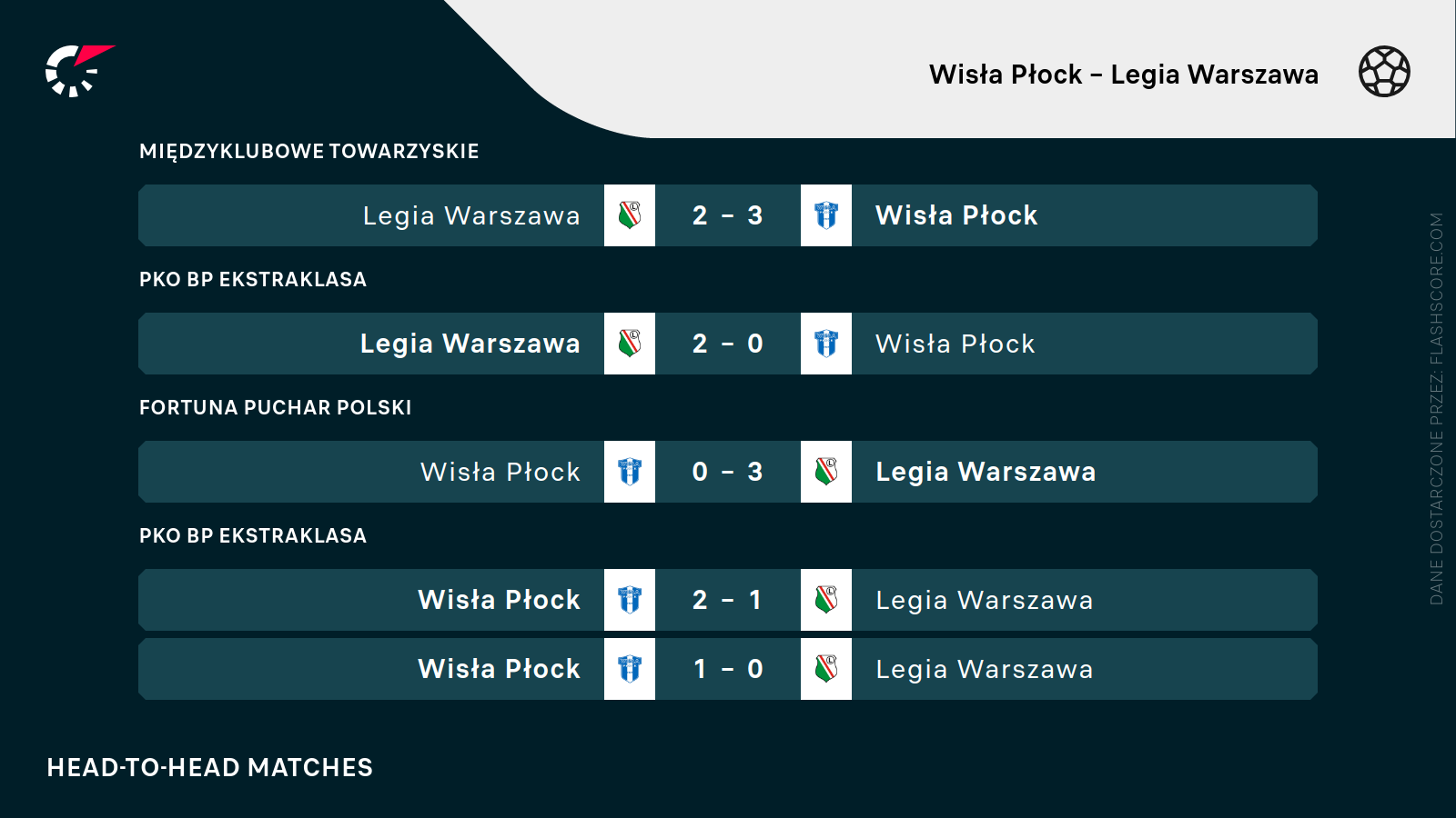 H2H Wisła - Legia