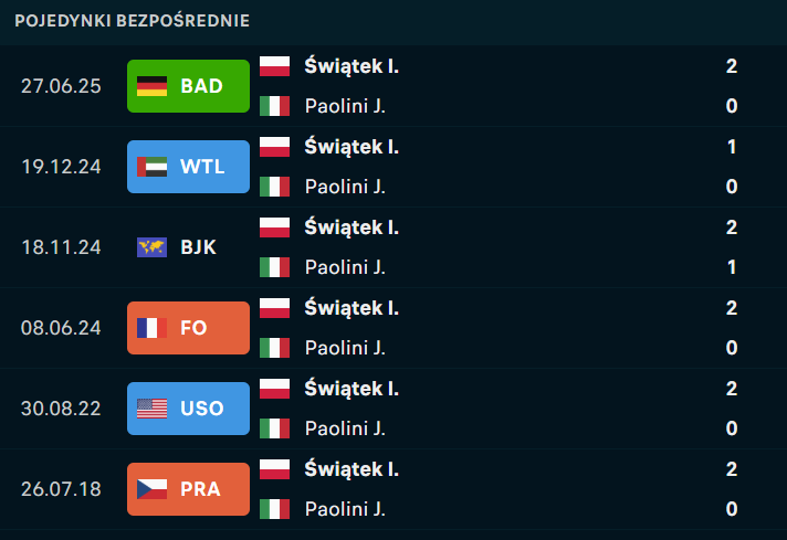 Iga Świątek - Jasmine Paolini. Typy bukmacherskie i analiza 19.08 | Cincinaati WTA