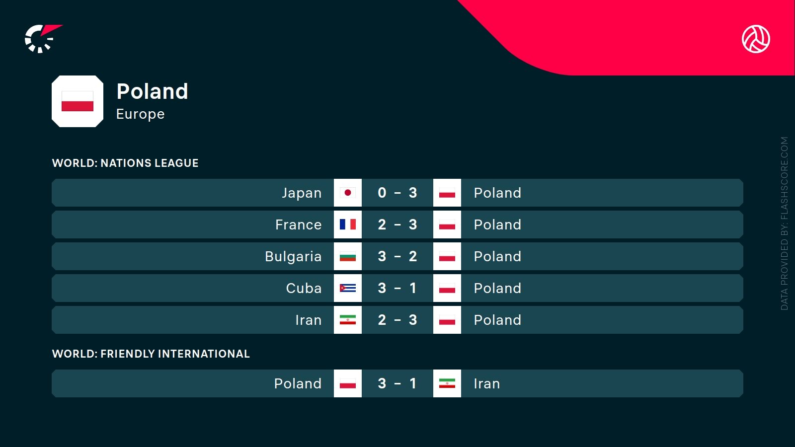 Brazylia - Polska. Typy bukmacherskie i analiza 1.08 | Siatkówka