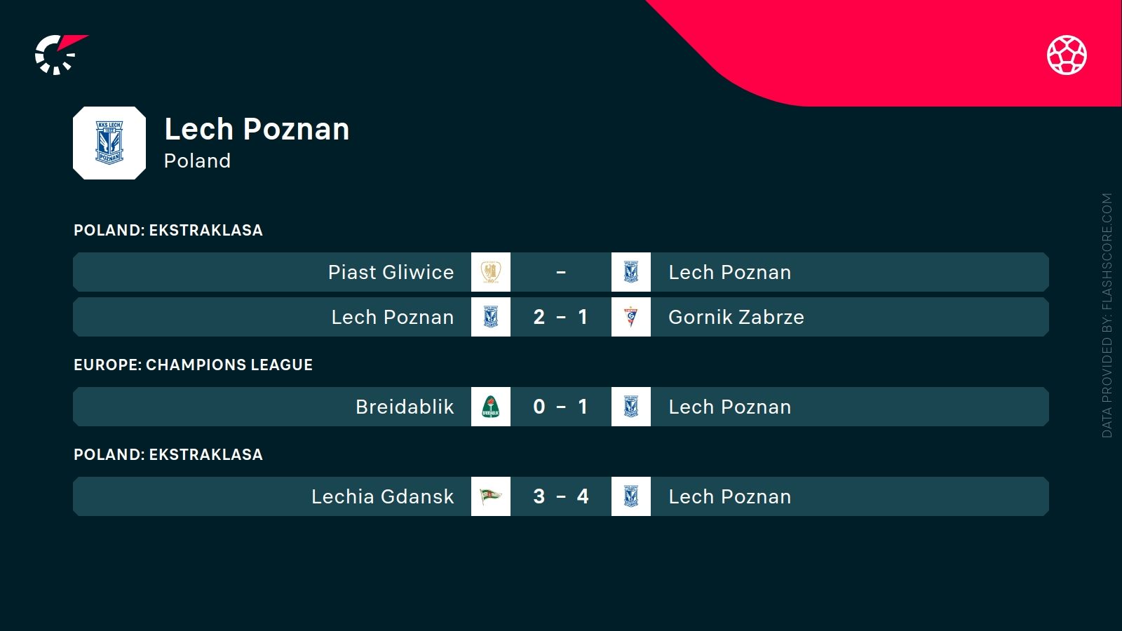 Lech Poznań - Crvena zvezda. Typy bukmacherskie i analiza 06.08 | Liga Mistrzów - Kwalifikacje