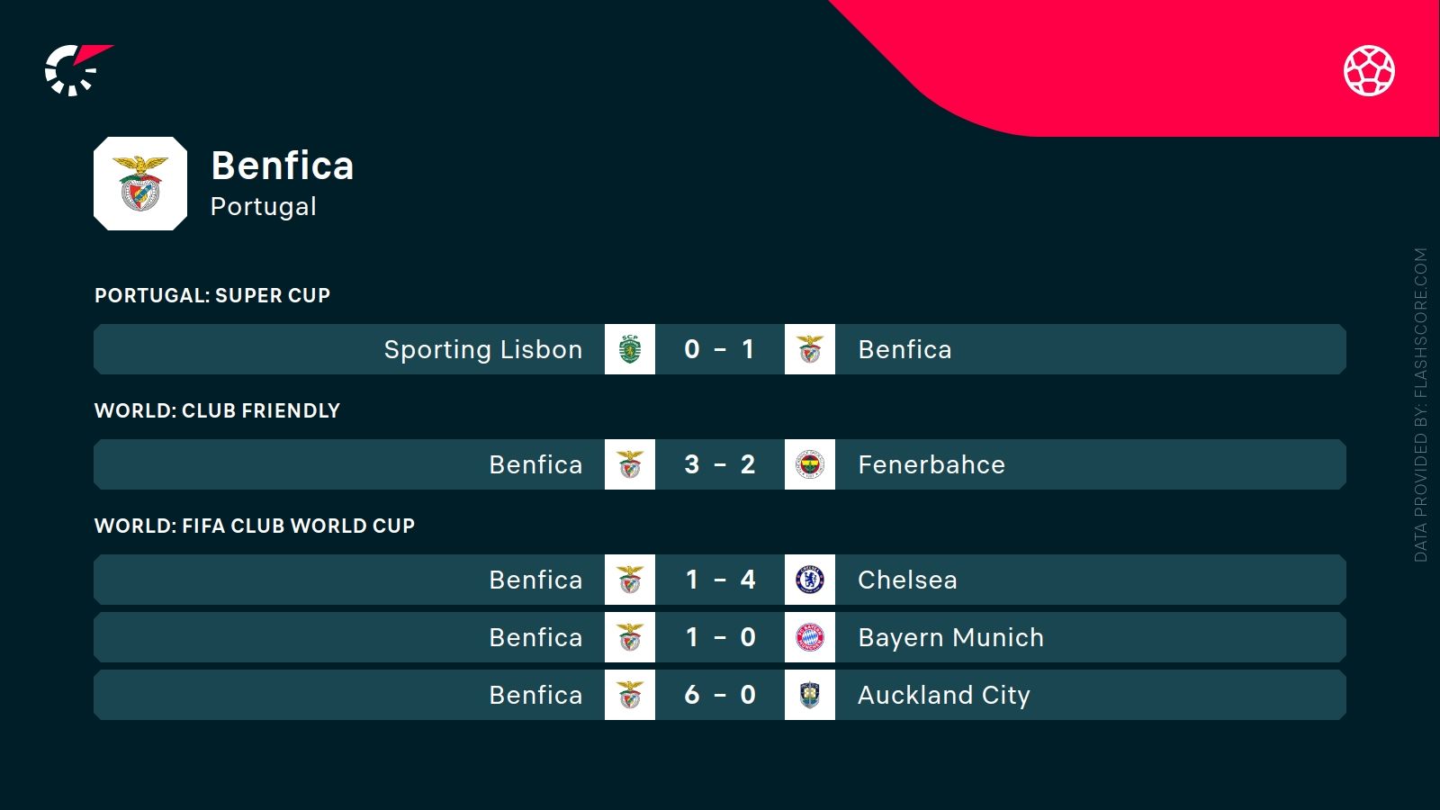 Nice - Benfica. Typy bukmacherskie i analiza 06.08 | Eliminacje Ligi Mistrzów