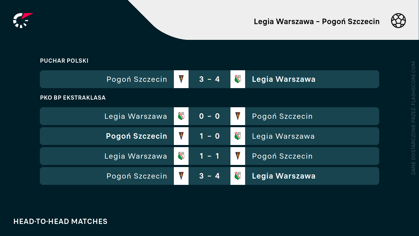 H2H Legia - Pogoń