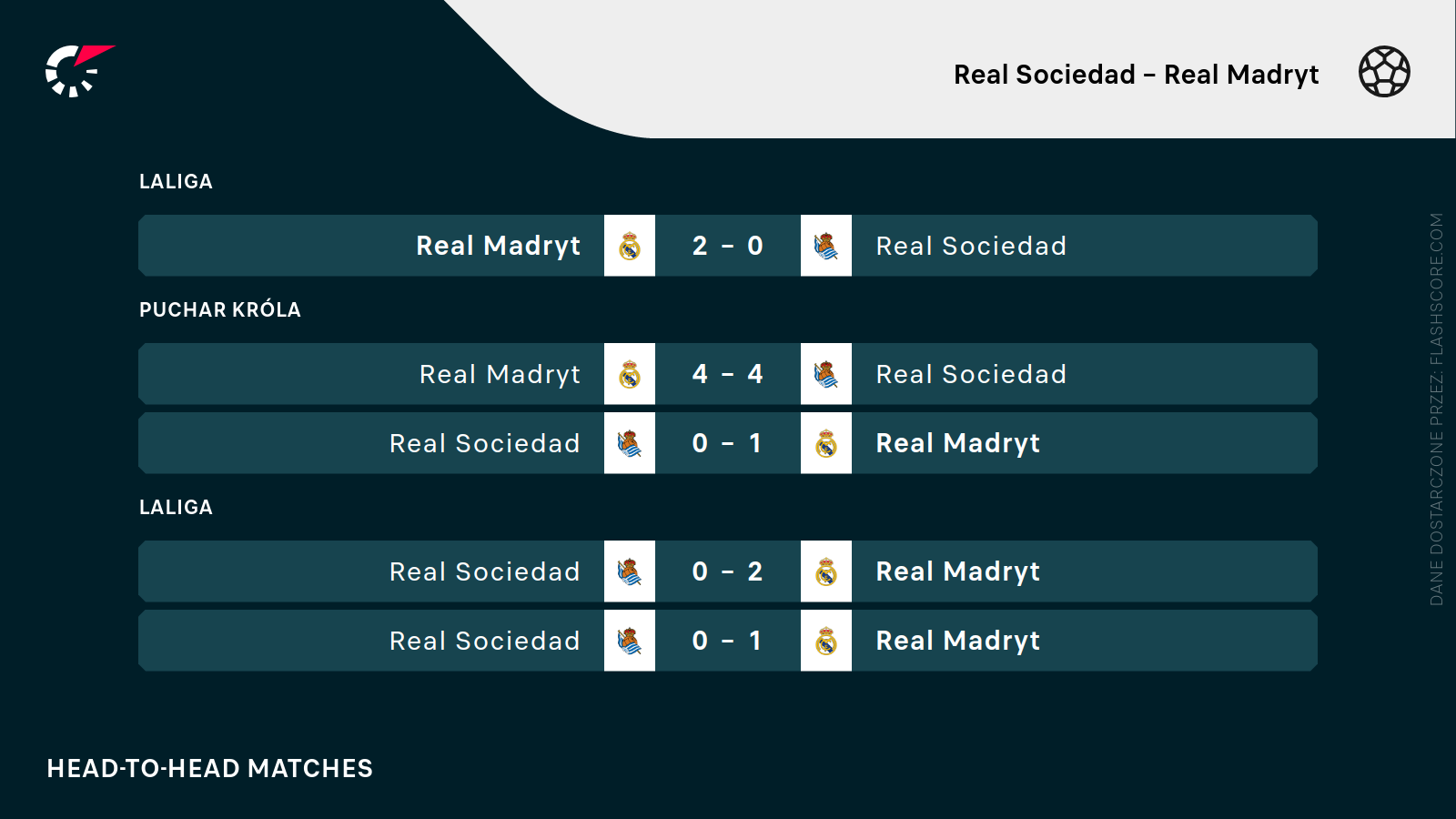 H2H Real Sociedad - Real Madryt