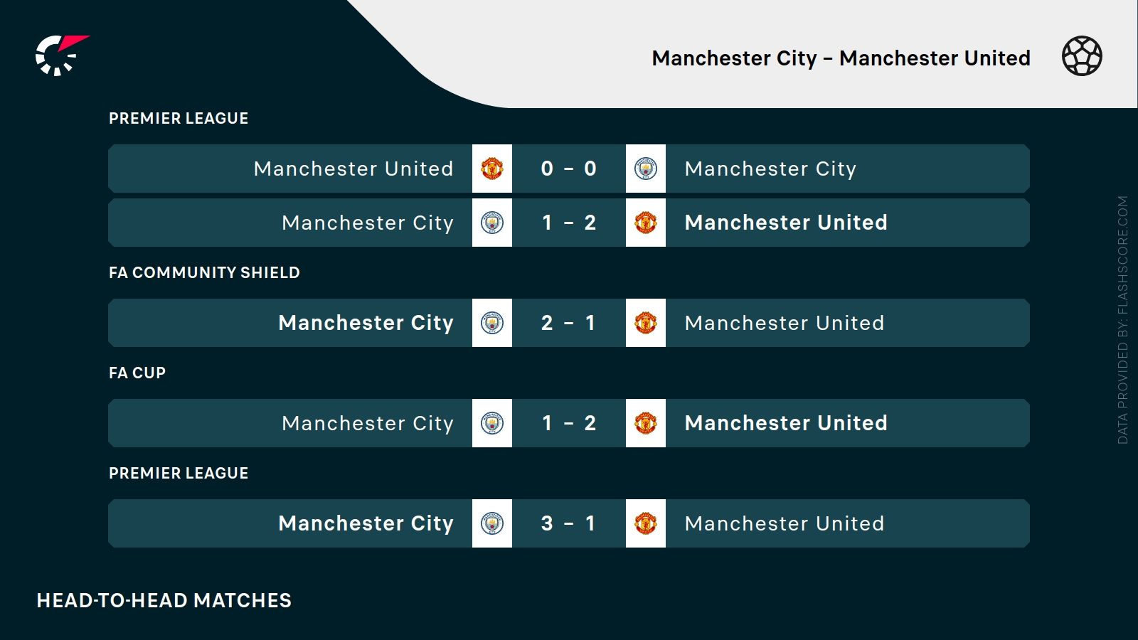 Manchester City - Manchester United. Typy bukmacherskie i analiza 14.09 | Premier League