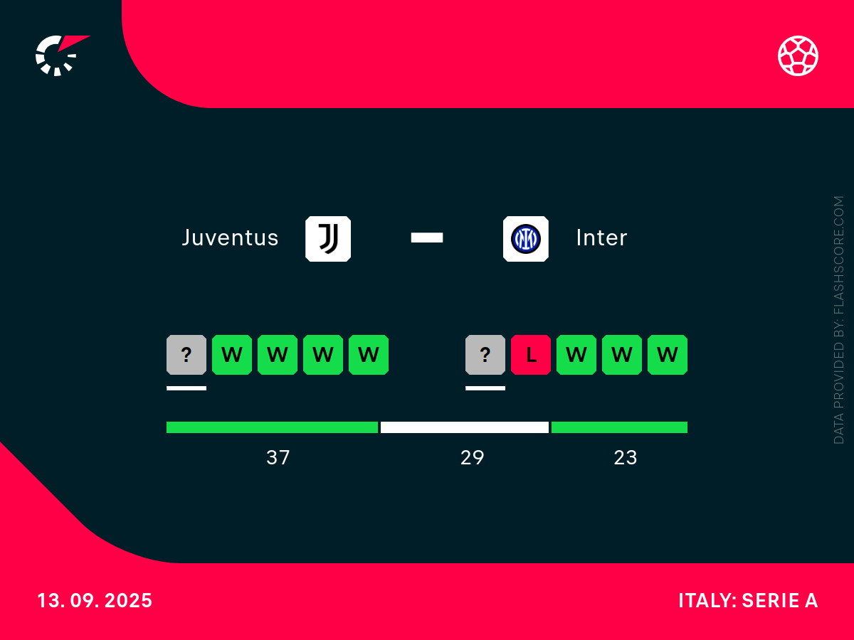 Juventus - Inter - typy