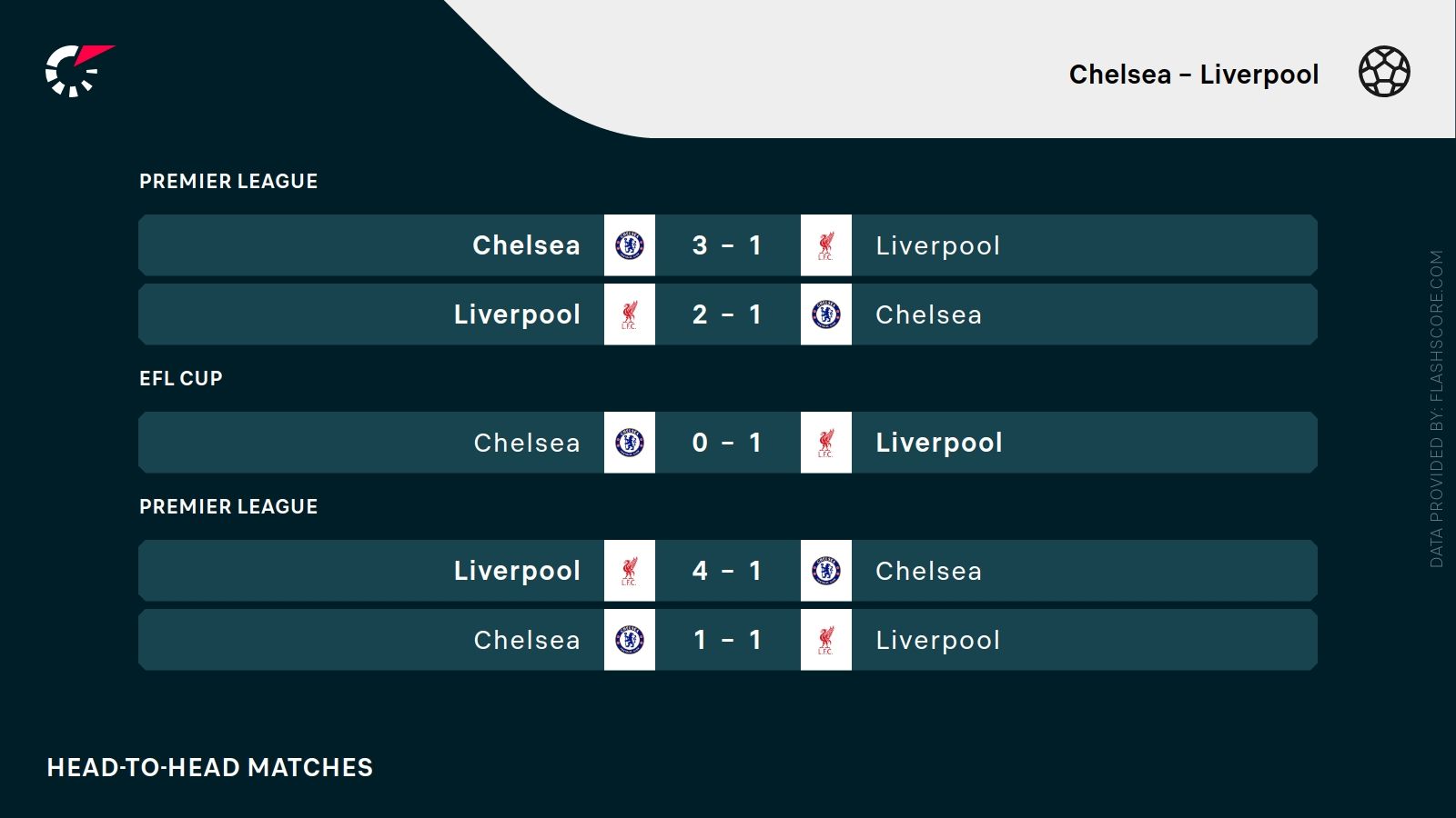 Chelsea - Liverpool. Typy bukmacherskie i analiza 4.10 | Premier League
