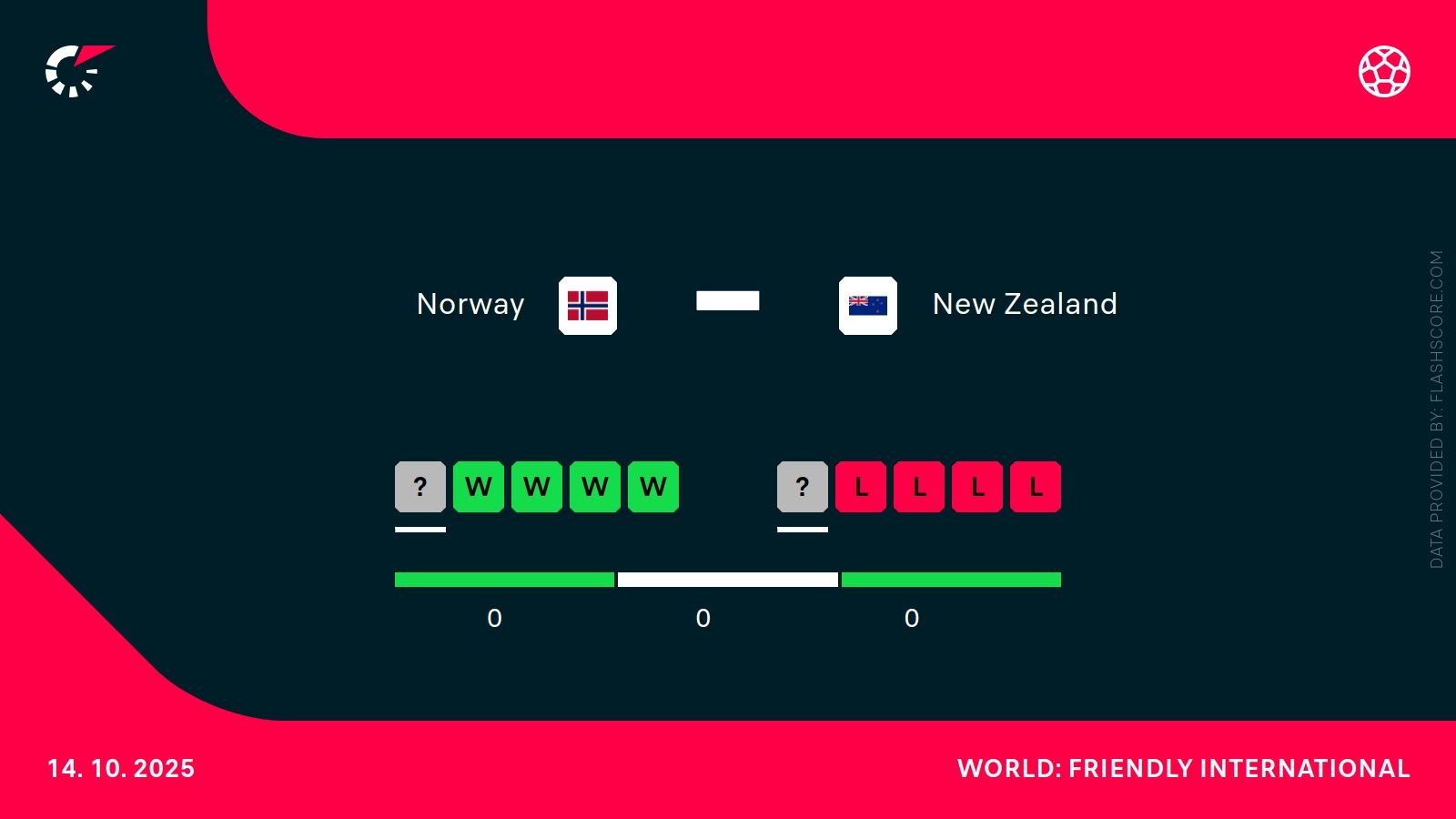 Norwegia - Nowa Zelandia. Typy bukmacherskie i analiza 14.10 | Eliminacje MŚ