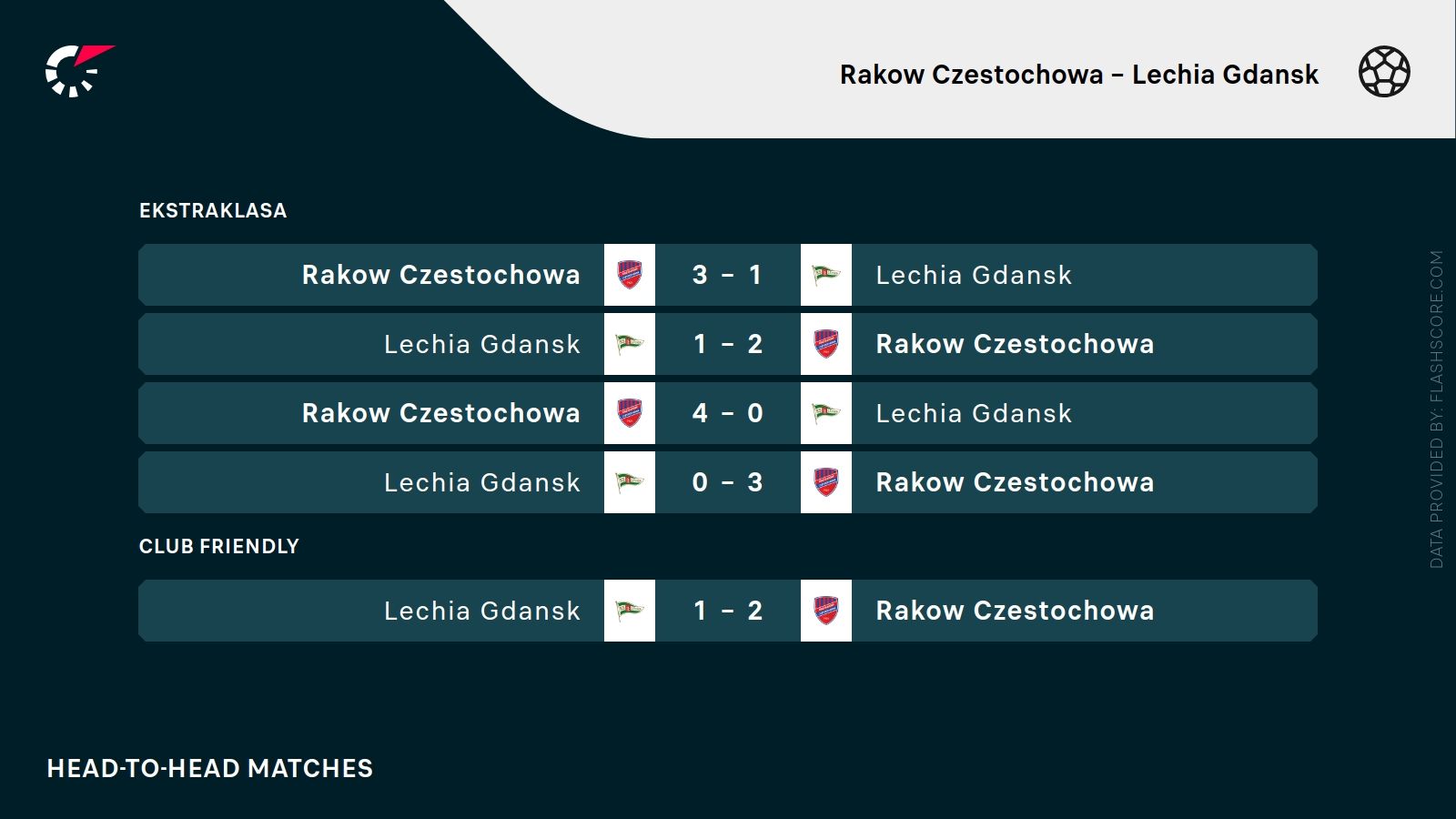 Raków Częstochowa- Lechia Gdańsk. Typy bukmacherskie i analiza 26.10 | Ekstraklasa