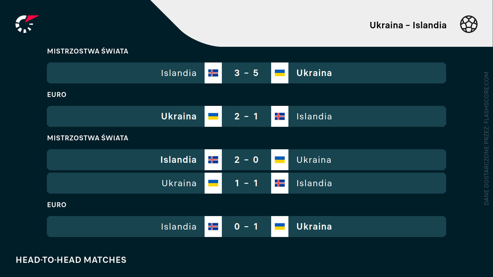 H2H Ukraina - Islandia