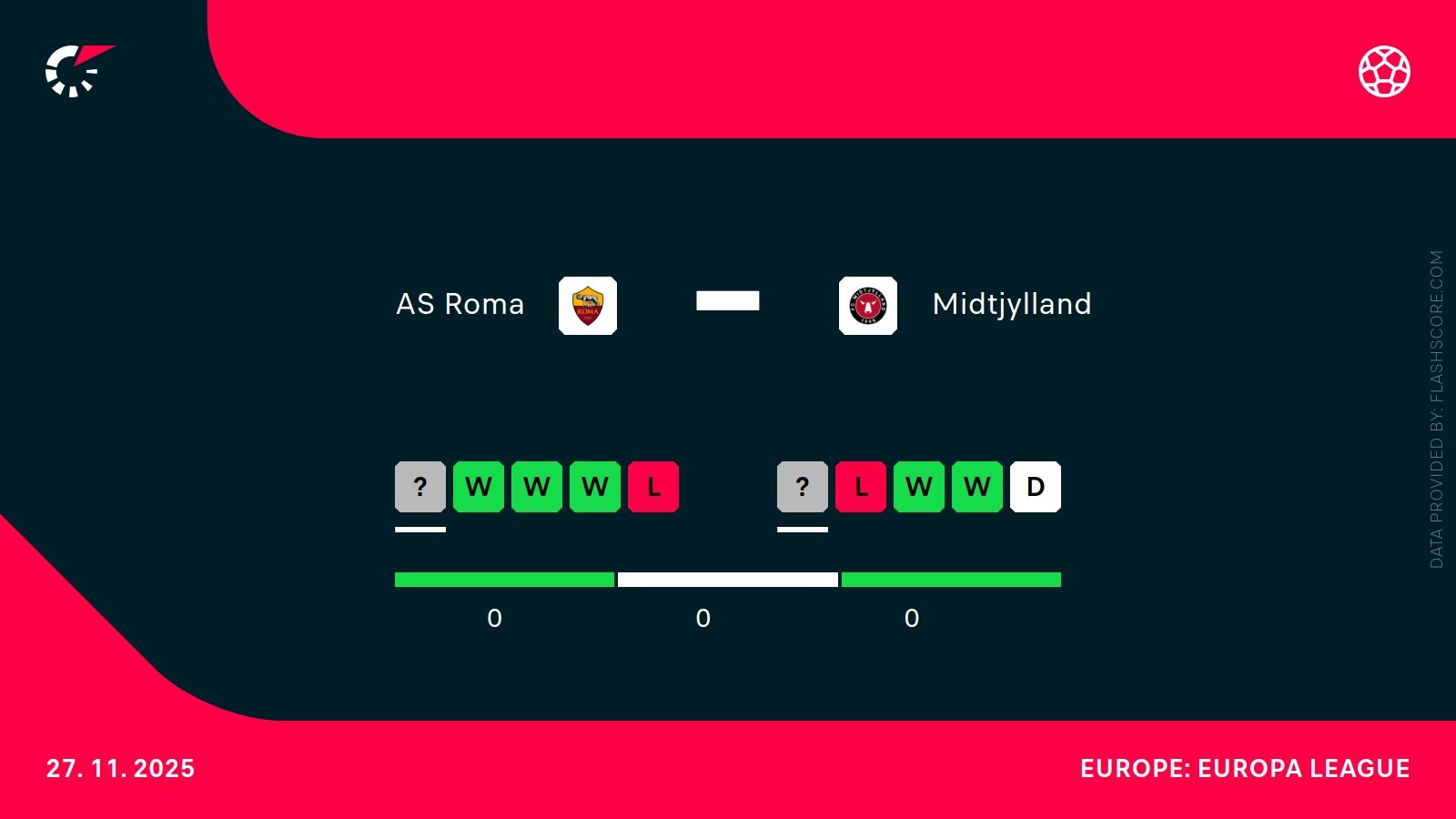 Roma - Midtjylland. Typy bukmacherskie i analiza 27.11 | Liga Mistrzów