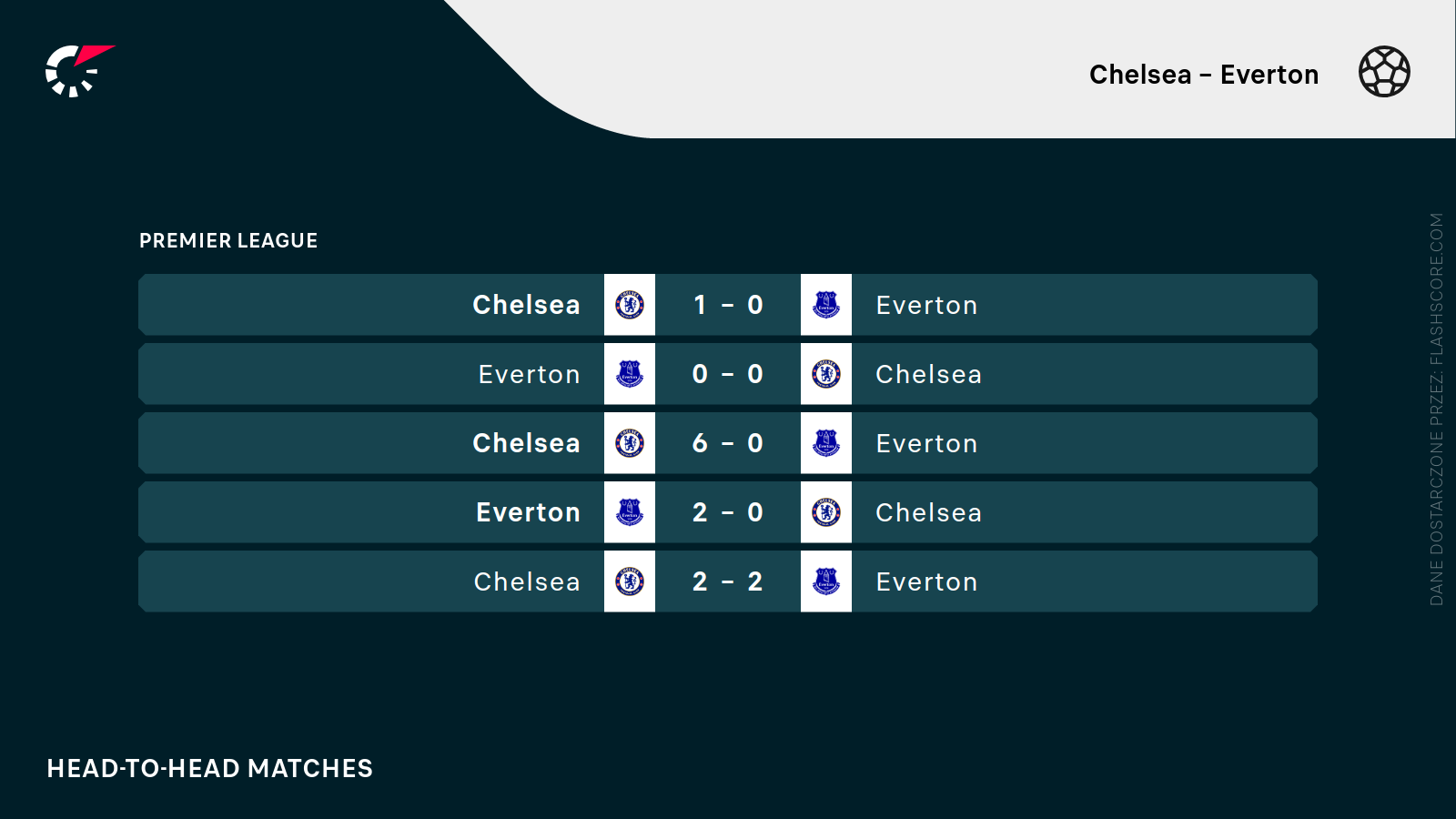 Chelsea - Everton H2H