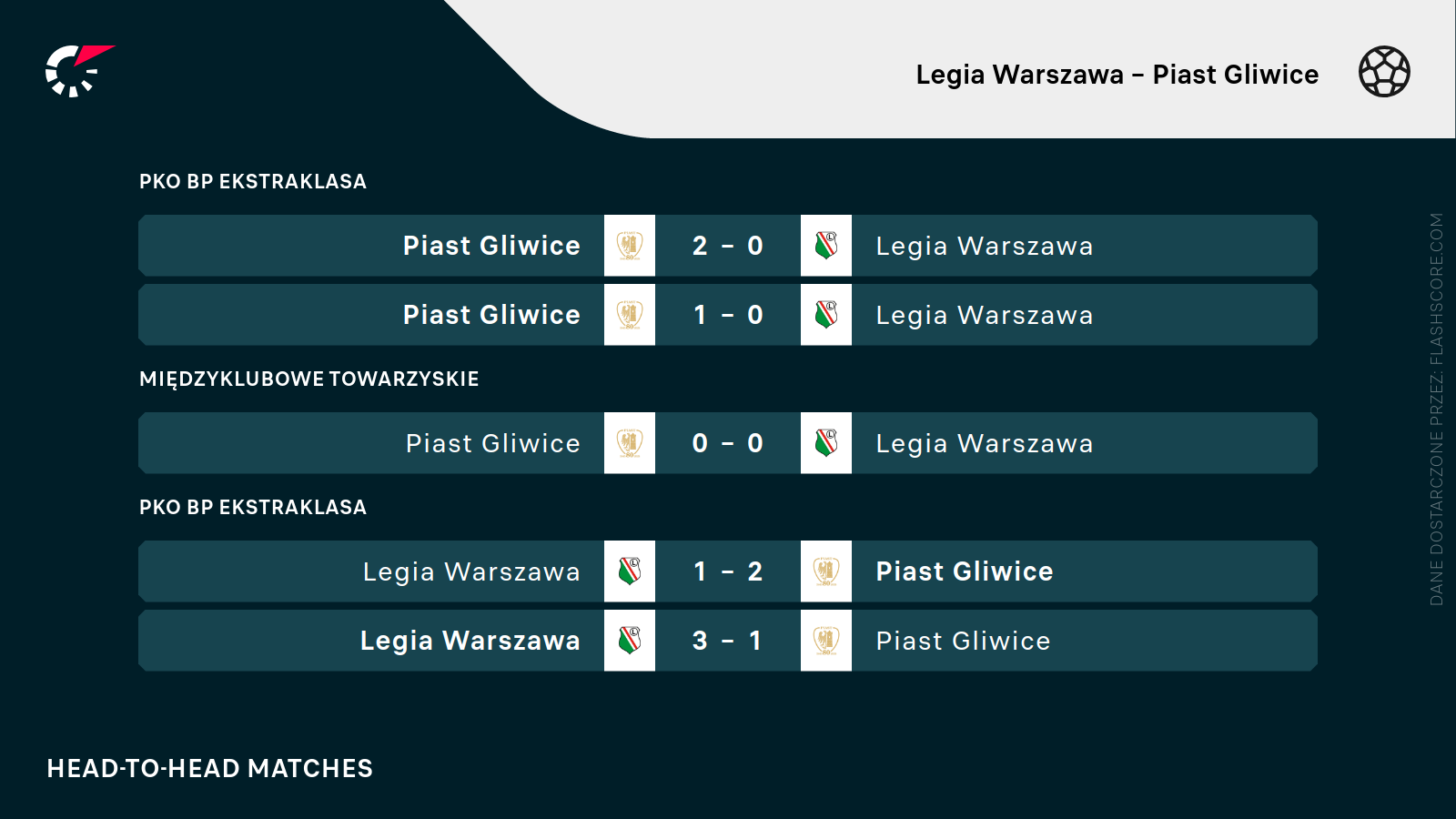 H2H Legia - Piast