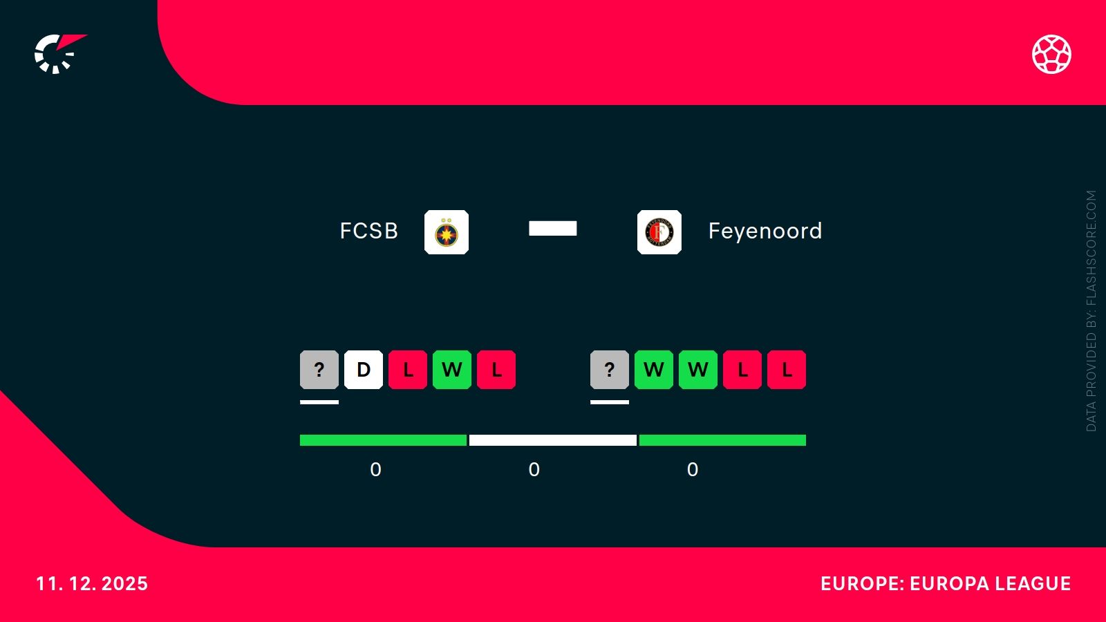 FCSB - Feyenoord . Typy bukmacherskie i analiza 11.12 | Liga Europy