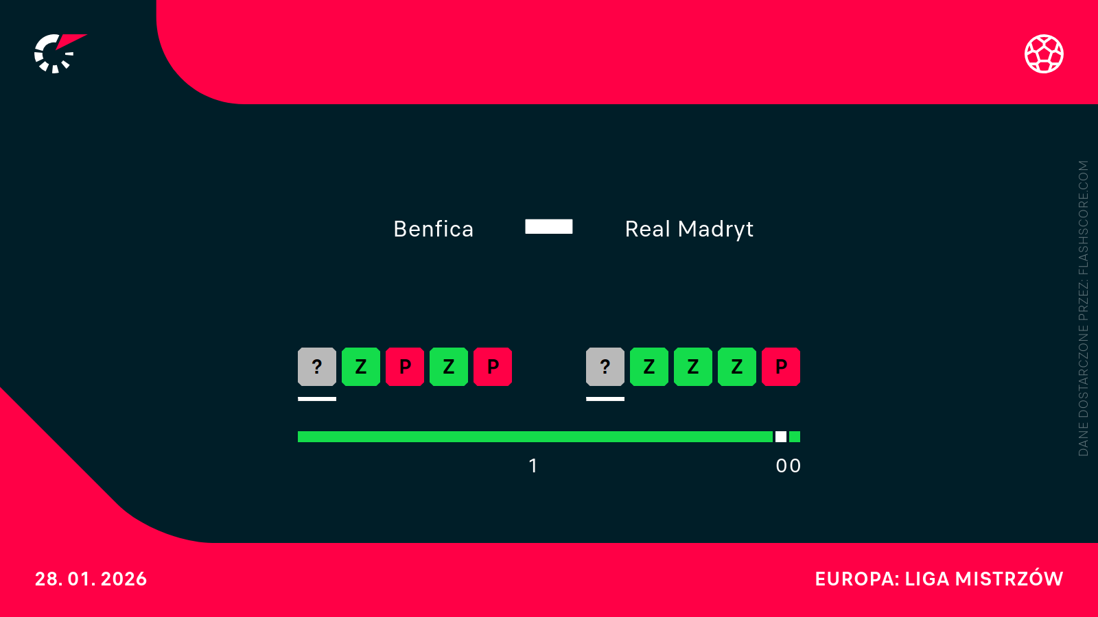 Forma Benfica - Real